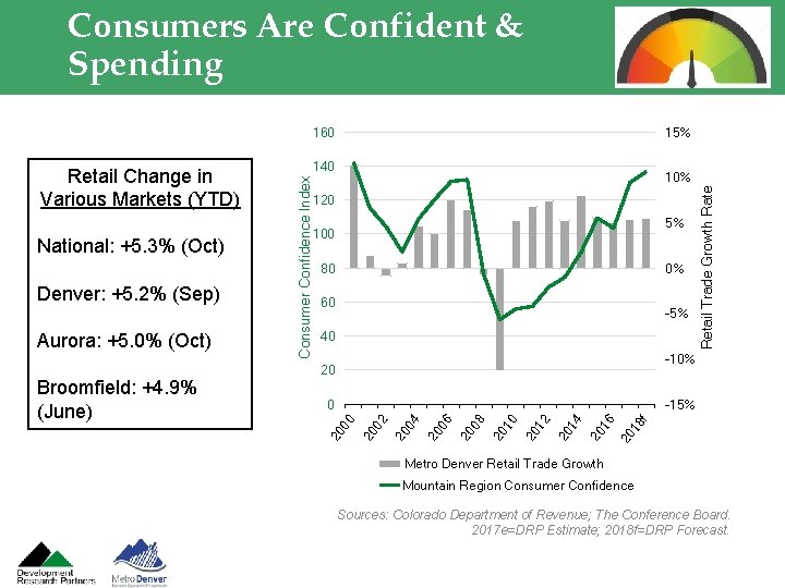 Consumers Are Confident & Spending 160 0% 60 -5% 40 Retail Trade Growth Rate