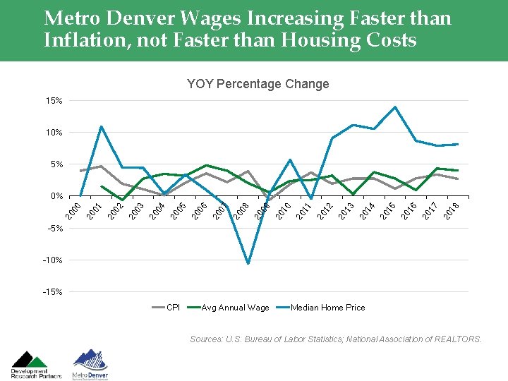 Metro Denver Wages Increasing Faster than Inflation, not Faster than Housing Costs YOY Percentage