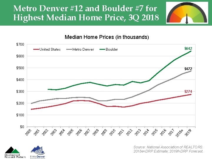 Metro Denver #12 and Boulder #7 for Highest Median Home Price, 3 Q 2018