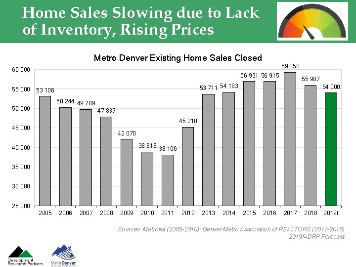 Home Sales Slowing due to Lack of Inventory, Rising Prices Metro Denver Existing Home