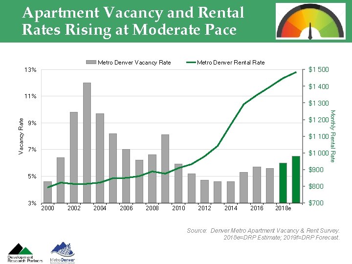 Apartment Vacancy and Rental Rates Rising at Moderate Pace Metro Denver Vacancy Rate Metro