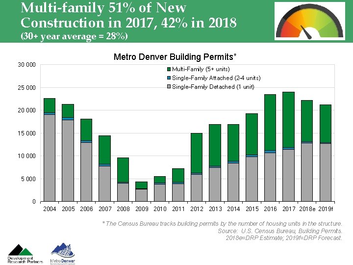 Multi-family 51% of New Construction in 2017, 42% in 2018 (30+ year average =