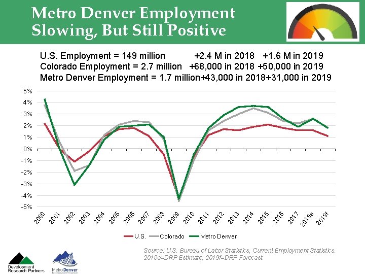 Metro Denver Employment Slowing, But Still Positive U. S. Employment = 149 million +2.