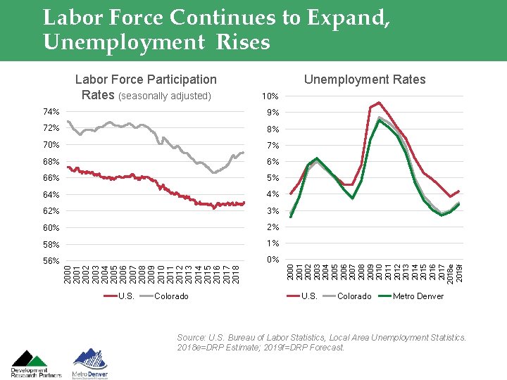 Labor Force Continues to Expand, Unemployment Rises Unemployment Rates 10% 9% 72% 8% 70%