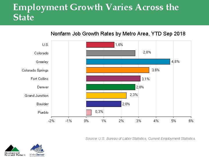Employment Growth Varies Across the State Nonfarm Job Growth Rates by Metro Area, YTD