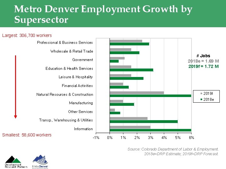 Metro Denver Employment Growth by Supersector Largest: 306, 700 workers Professional & Business Services