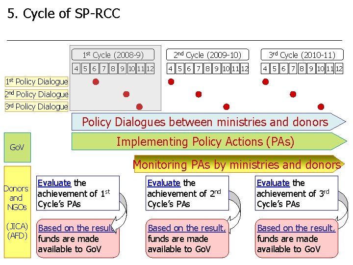 5. Cycle of SP-RCC 1 st Cycle (2008 -9) 2 nd Cycle (2009 -10)