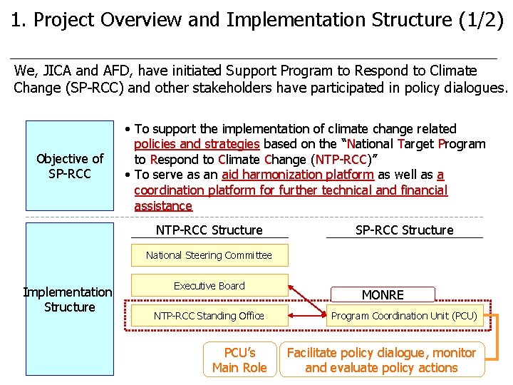 1. Project Overview and Implementation Structure (1/2) We, JICA and AFD, have initiated Support