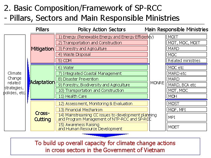 2. Basic Composition/Framework of SP-RCC - Pillars, Sectors and Main Responsible Ministries Pillars Climate