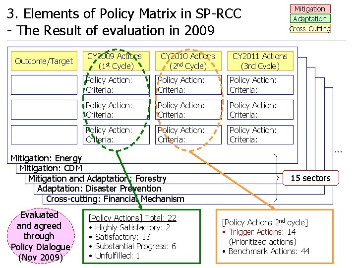 3. Elements of Policy Matrix in SP-RCC - The Result of evaluation in 2009