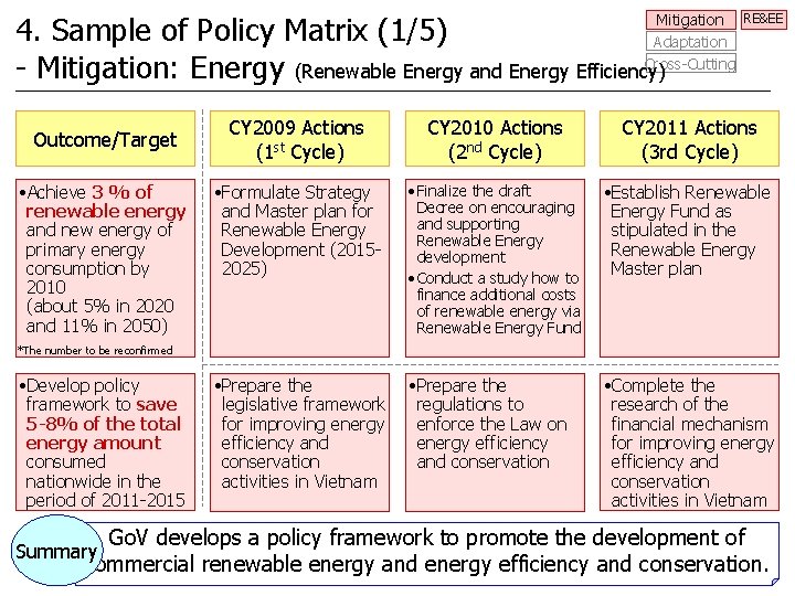 4. Sample of Policy Matrix (1/5) - Mitigation: Energy (Renewable Energy and Energy Efficiency)