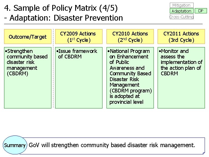 4. Sample of Policy Matrix (4/5) - Adaptation: Disaster Prevention Outcome/Target • Strengthen community