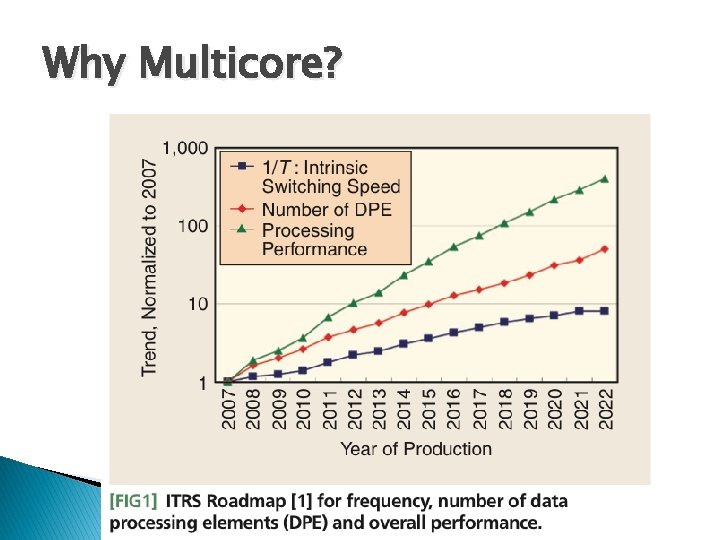 Why Multicore? 