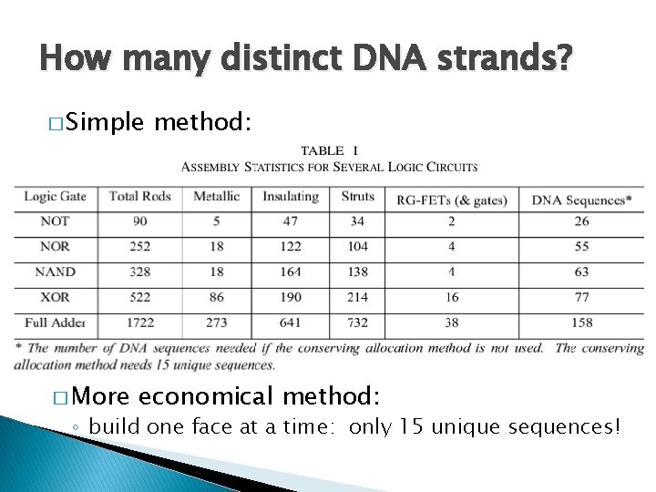 How many distinct DNA strands? � Simple � More method: economical method: ◦ build