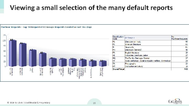 Viewing a small selection of the many default reports © 2019 Ex Libris |