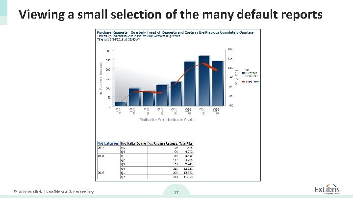 Viewing a small selection of the many default reports © 2019 Ex Libris |