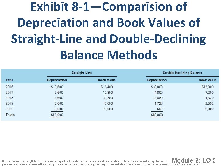 Exhibit 8 -1—Comparision of Depreciation and Book Values of Straight-Line and Double-Declining Balance Methods