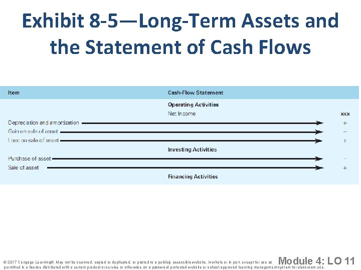Exhibit 8 -5—Long-Term Assets and the Statement of Cash Flows Module 4: LO 11