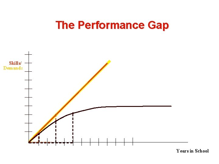 The Performance Gap Skills/ Demands Years in School 