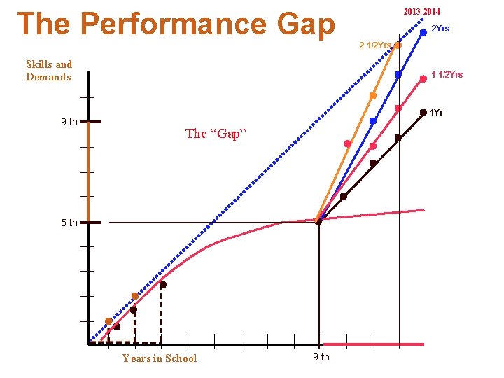 The Performance Gap Skills and Demands 9 th 2013 -2014 2 Yrs 2 1/2