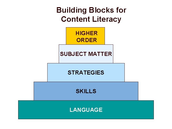 Building Blocks for Content Literacy HIGHER ORDER SUBJECT MATTER STRATEGIES SKILLS LANGUAGE 