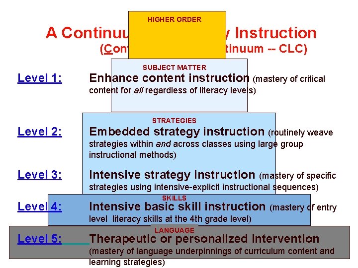 HIGHER ORDER A Continuum of Literacy Instruction (Content Literacy Continuum -- CLC) Level 1: