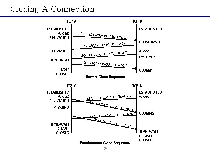 Closing A Connection TCP A ESTABLISHED (Close) FIN-WAIT-1 TCP B ESTABLISHED SEQ=100 AC K=300