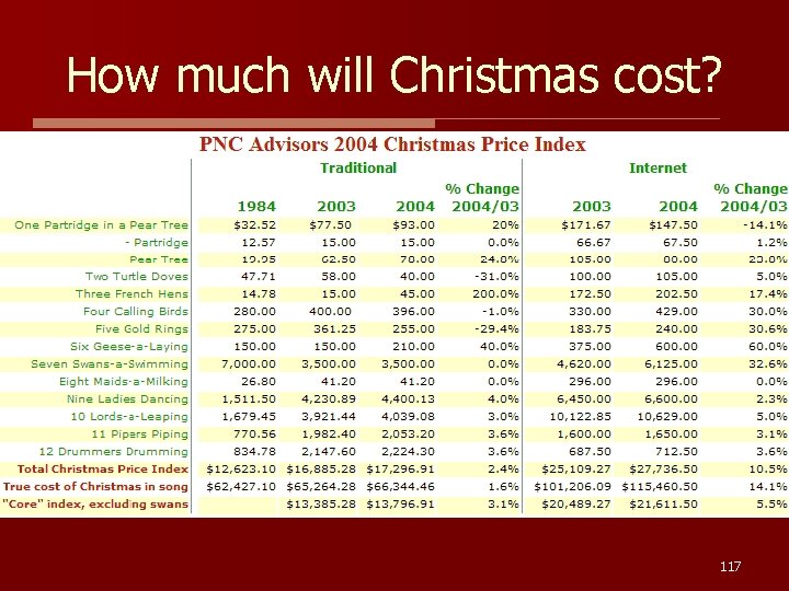 How much will Christmas cost? 117 