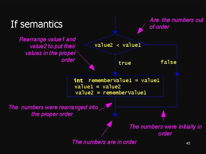 Are the numbers out of order If semantics Rearrange value 1 and value 2