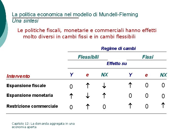 La politica economica nel modello di Mundell-Fleming Una sintesi Le politiche fiscali, monetarie e