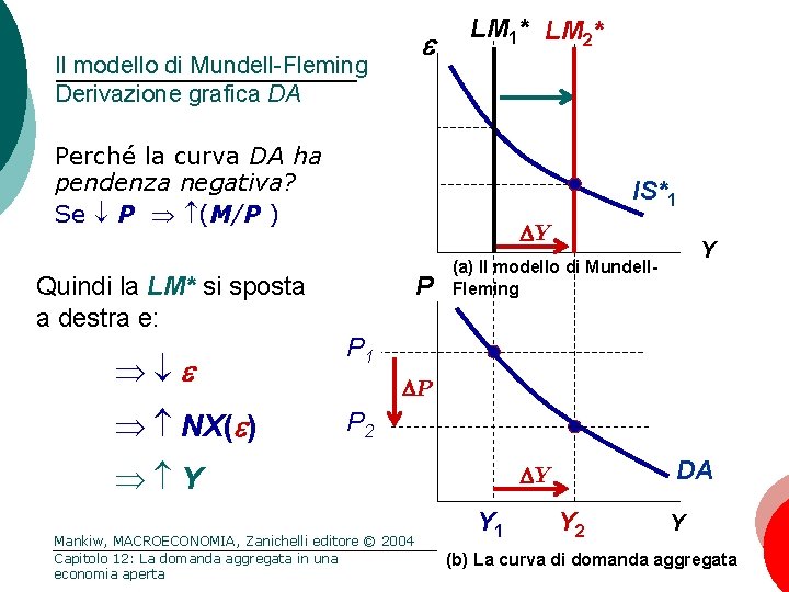 Il modello di Mundell-Fleming Derivazione grafica DA LM 1* LM 2* Perché la