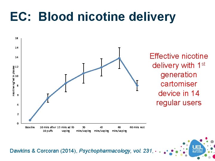 EC: Blood nicotine delivery 18 16 Effective nicotine delivery with 1 st generation cartomiser