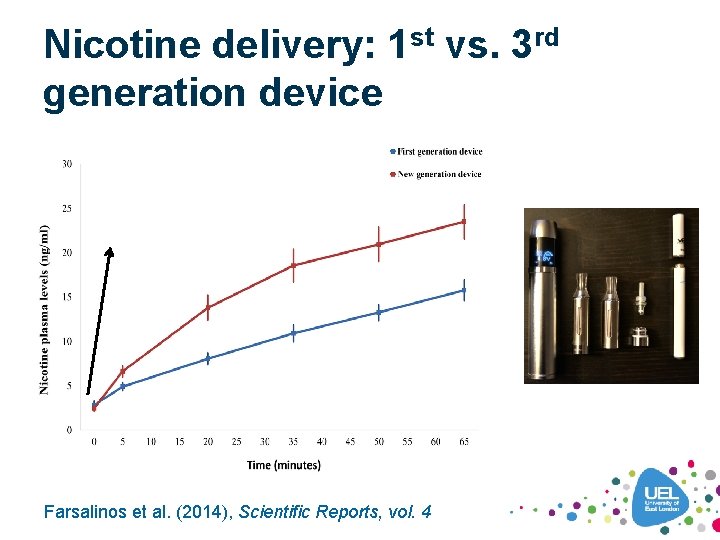 Nicotine delivery: 1 st vs. 3 rd generation device Farsalinos et al. (2014), Scientific