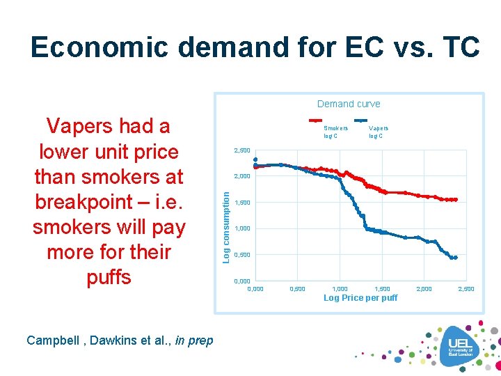 Economic demand for EC vs. TC Demand curve Smokers log C Vapers log C