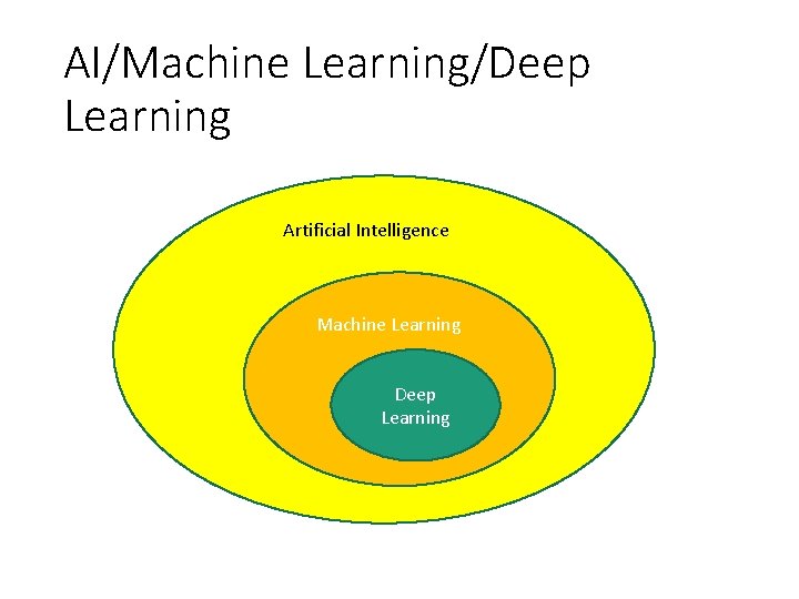 AI/Machine Learning/Deep Learning Artificial Intelligence Machine Learning Deep Learning 