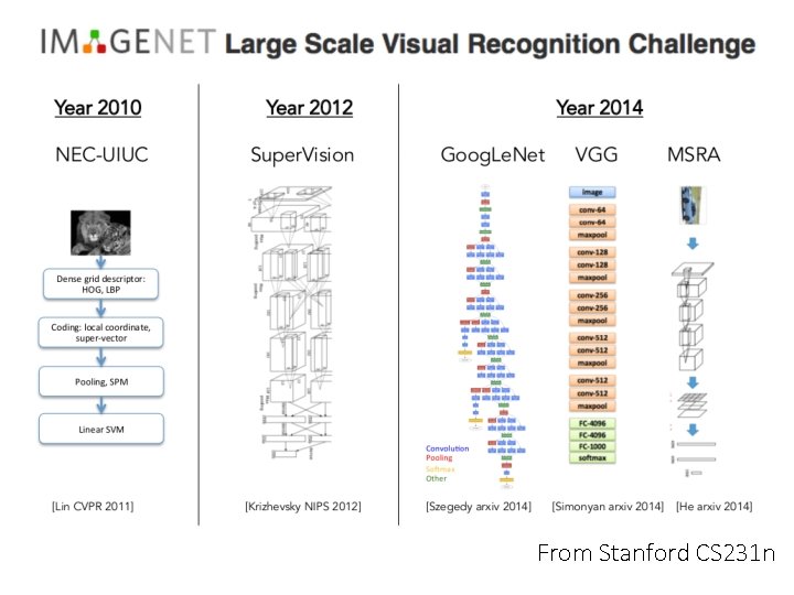 From Stanford CS 231 n 