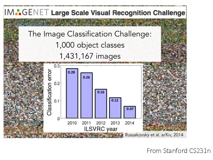 From Stanford CS 231 n 