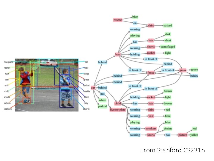 From Stanford CS 231 n 