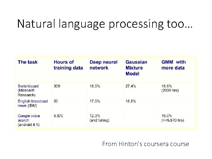 Natural language processing too… From Hinton’s coursera course 