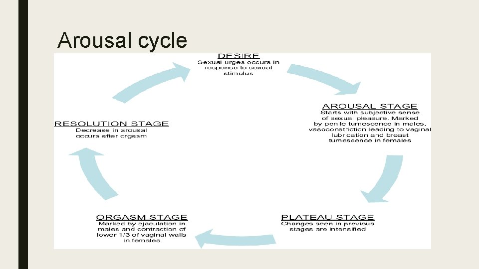 Arousal cycle 