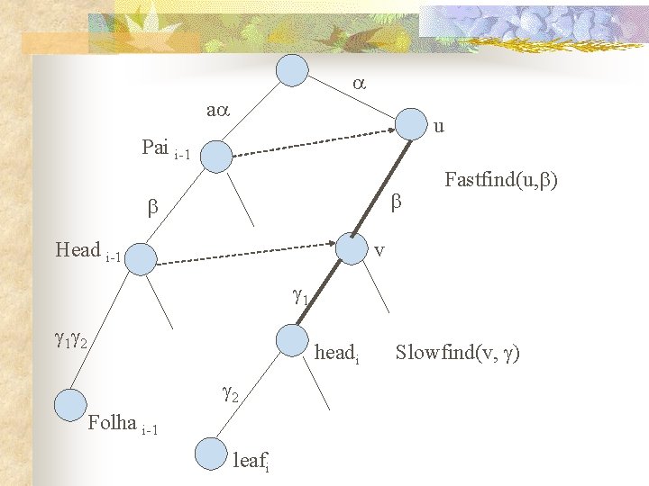  a u Pai i-1 Head i-1 Fastfind(u, ) v 1 1 2 headi