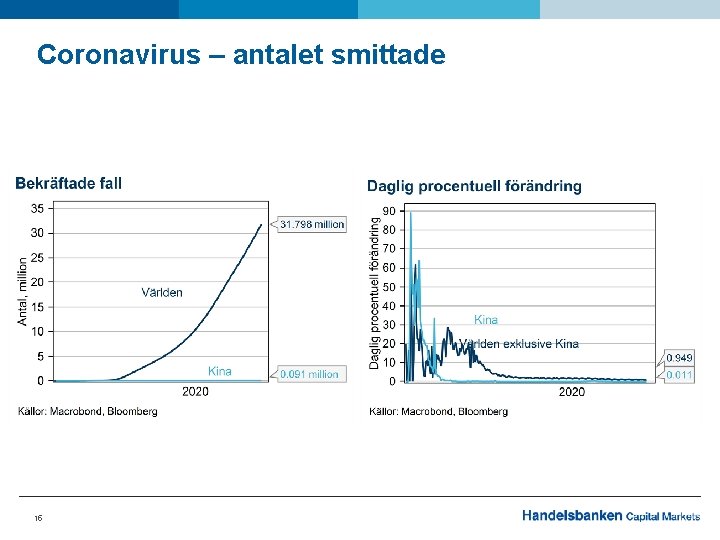 Coronavirus – antalet smittade 15 