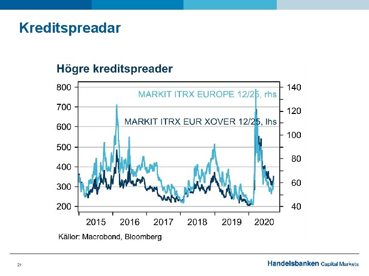 Kreditspreadar 21 