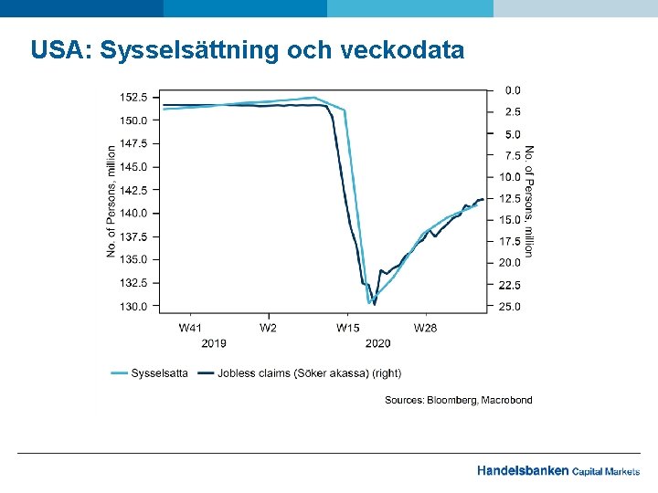 USA: Sysselsättning och veckodata 