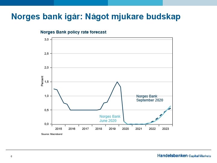Norges bank igår: Något mjukare budskap 5 