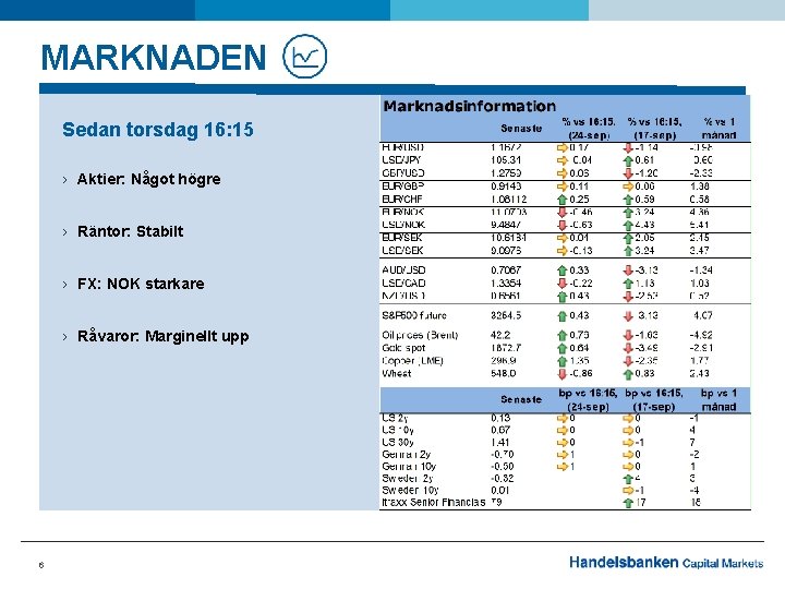 MARKNADEN Sedan torsdag 16: 15 › Aktier: Något högre › Räntor: Stabilt › FX: