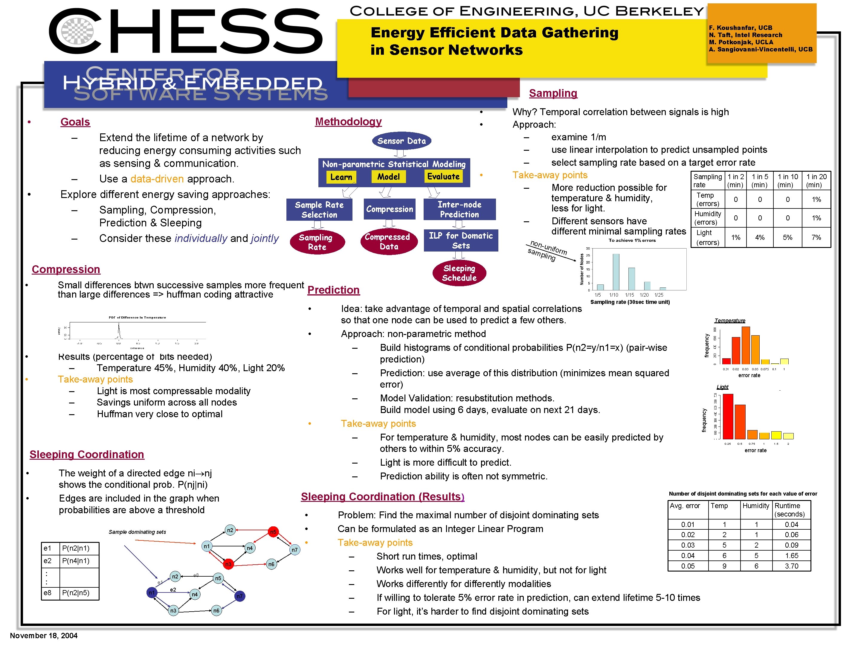 Energy Efficient Data Gathering in Sensor Networks F. Koushanfar, UCB N. Taft, Intel Research