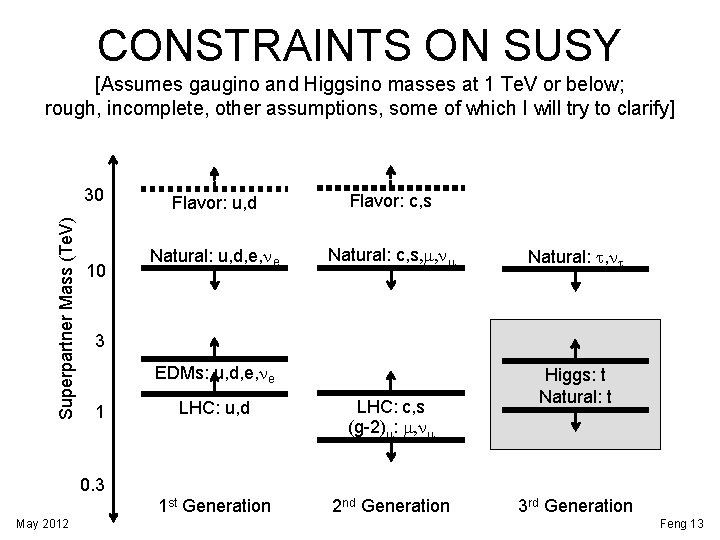 CONSTRAINTS ON SUSY [Assumes gaugino and Higgsino masses at 1 Te. V or below;