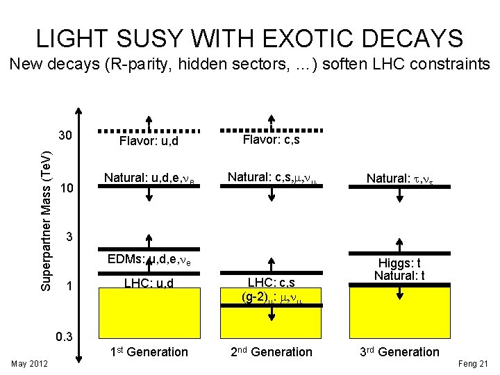 LIGHT SUSY WITH EXOTIC DECAYS New decays (R-parity, hidden sectors, …) soften LHC constraints