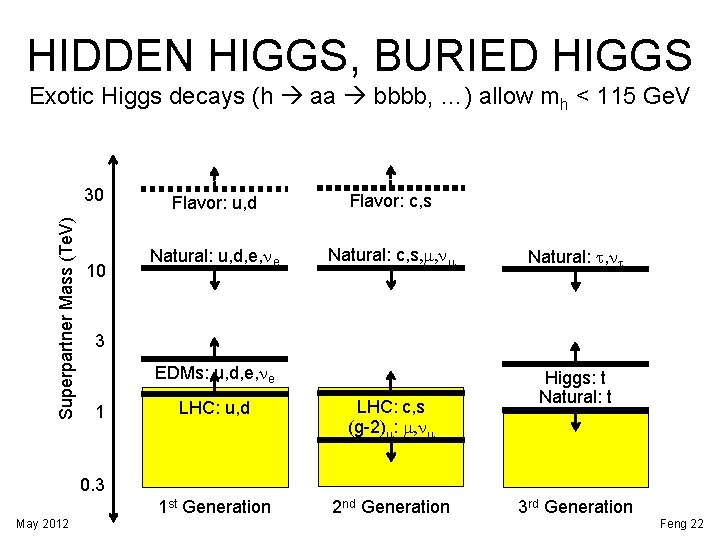 HIDDEN HIGGS, BURIED HIGGS Exotic Higgs decays (h aa bbbb, …) allow mh <